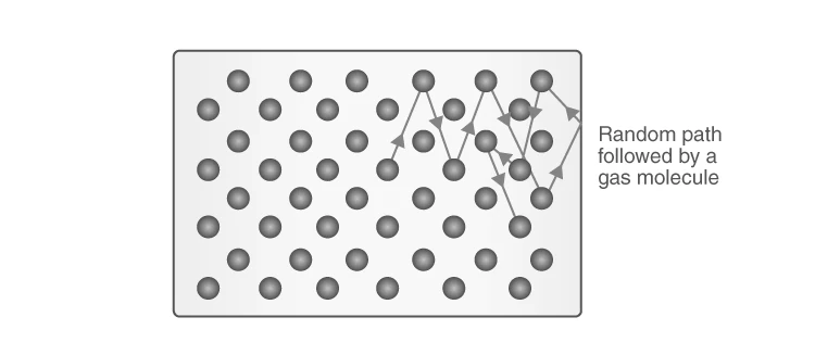 Illustration showing the concept of mean free path of gas molecules
