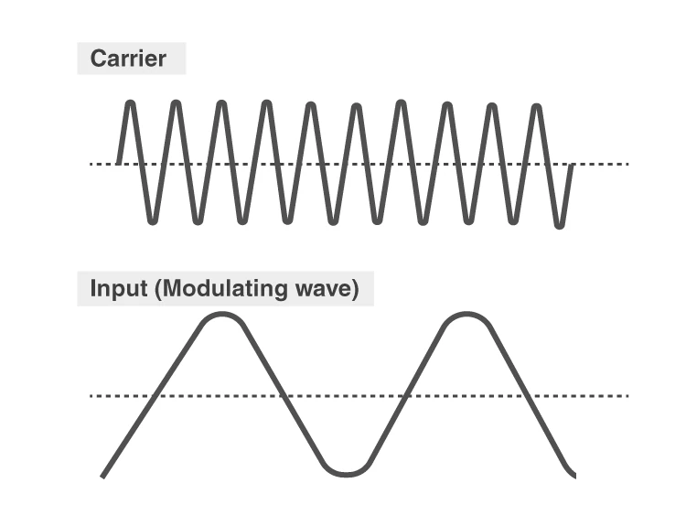 Illustration of Modulation and Demodulation process