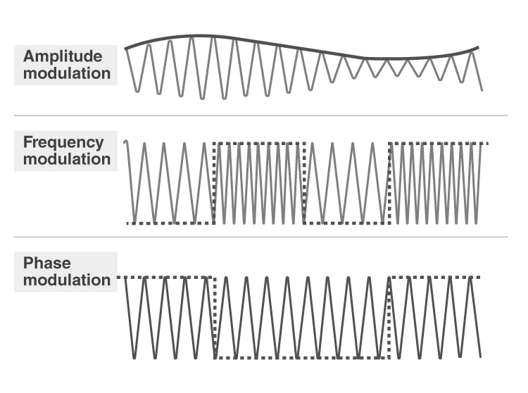 Types of Modulation