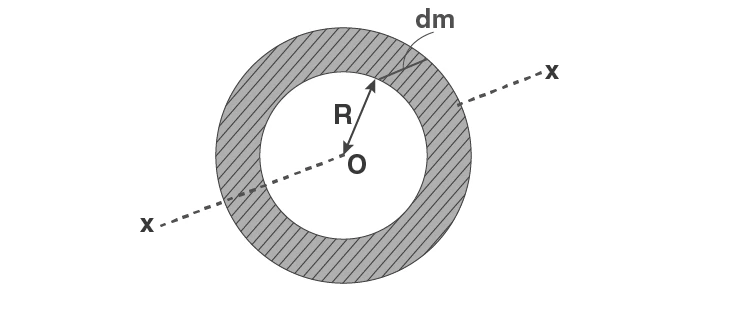 Circular ring moment of inertia illustration