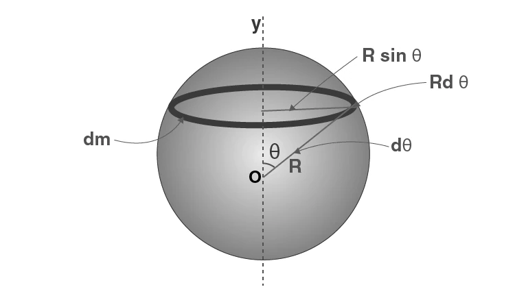 Thin spherical shell moment of inertia