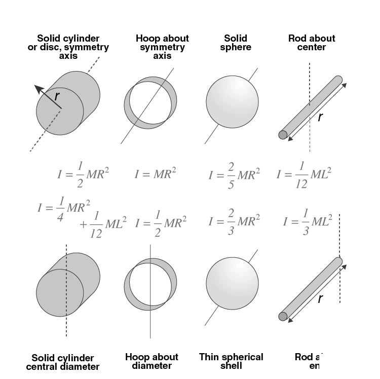 Moment of inertia for various objects