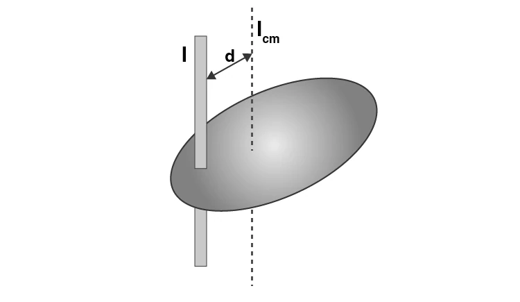 Illustration of parallel axis theorem