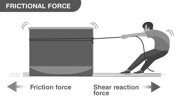 Illustration of frictional force between surfaces