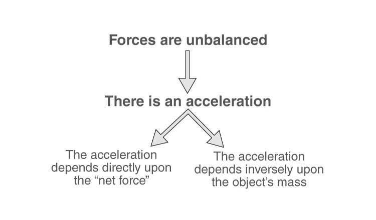 Illustration of Newton's Second Law showing force, mass, and acceleration