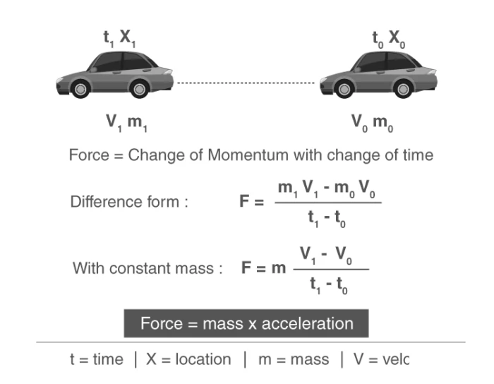 Diagram illustrating force and momentum change