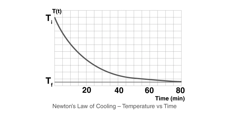 Derivation steps of Newton's Law of Cooling