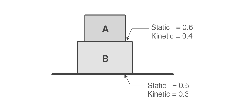 Setup of two blocks with friction coefficients