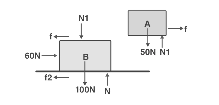 Free body diagram of blocks C and D