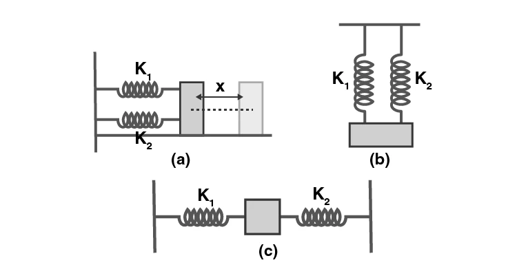 Parallel combination of springs