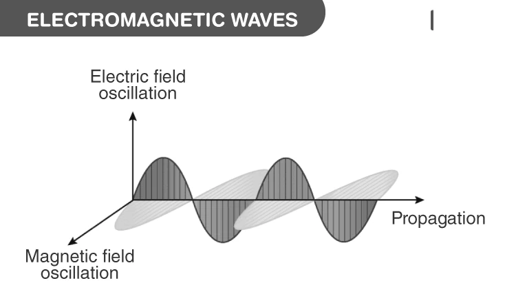 Diagram illustrating characteristics of electromagnetic waves