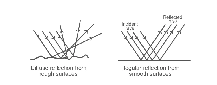 Illustration comparing regular and irregular reflection on different surfaces