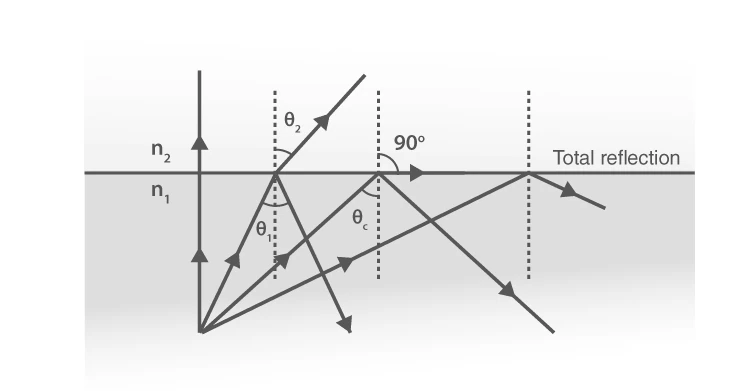 Diagram illustrating total internal reflection in an optical fiber
