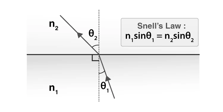 Diagram illustrating Snell's Law with incident and refracted rays and normal line