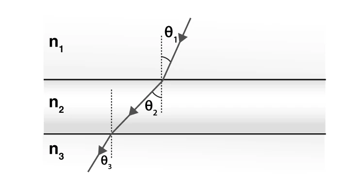 Diagram showing light refraction through multiple media layers