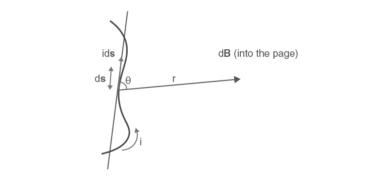 Illustration of Biot-Savart Law showing current element and magnetic field direction