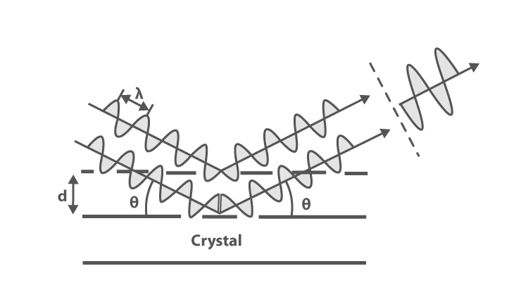 Illustration of Bragg Equation showing X-ray reflection from crystal planes