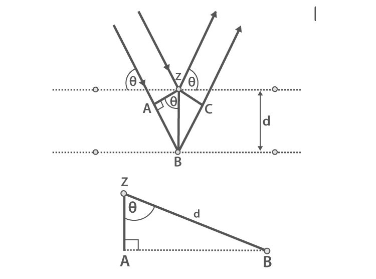 Geometric derivation of Bragg’s Law with path difference