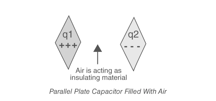 Capacitor with charge and voltage
