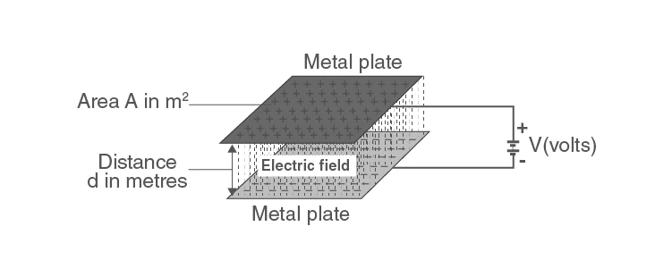 Parallel plate capacitor with plates and electric field lines
