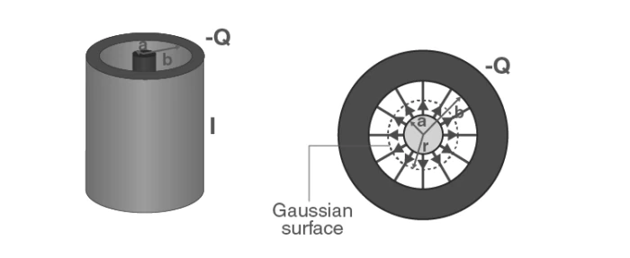 Cylindrical capacitor with inner and outer cylinders