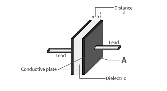 Illustration of dielectric material between capacitor plates