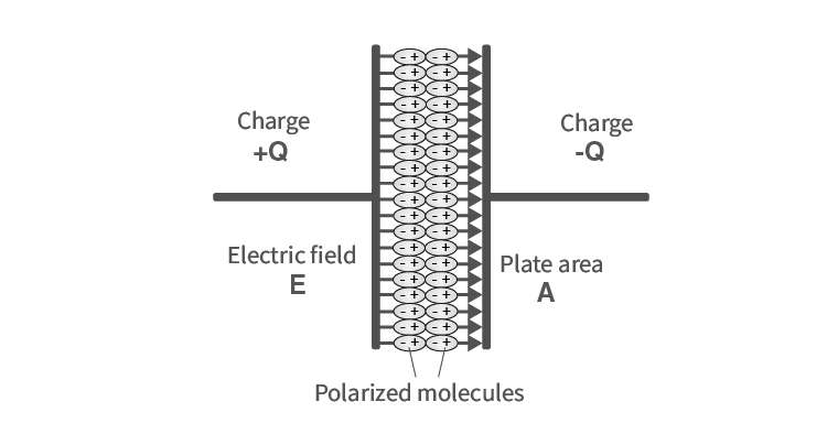 Dipole alignment in dielectric