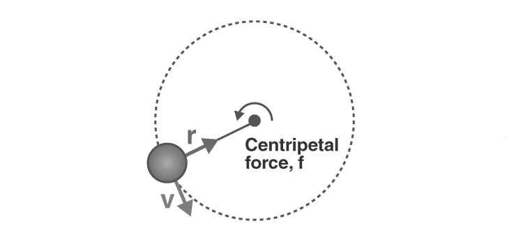 Diagram illustrating centripetal acceleration towards the center of a circular path