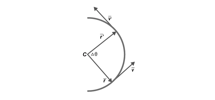Illustration of angular displacement between two position vectors on a circle