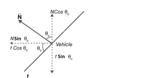 Diagram of forces on a vehicle on a banked curve