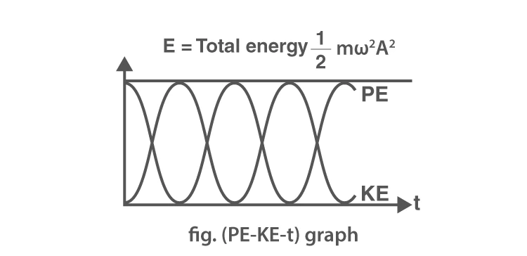 Graph showing energy variation in simple harmonic motion
