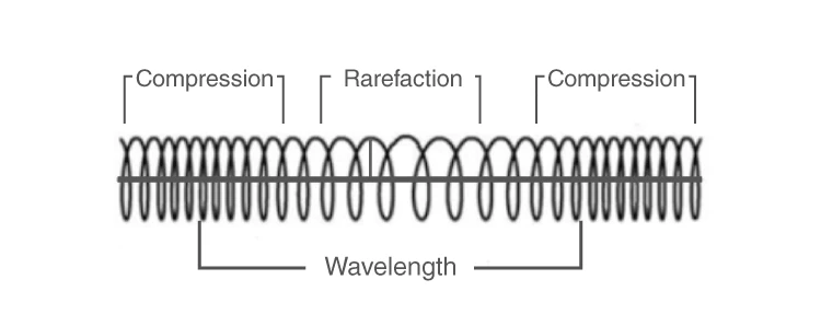 Diagram illustrating compression and rarefaction in a longitudinal wave