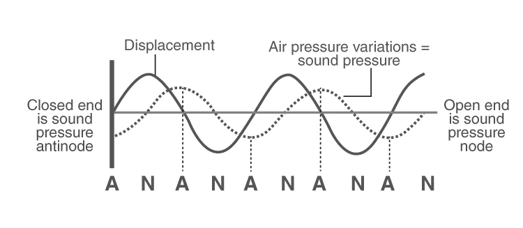 Graphical representation of pressure wave oscillations