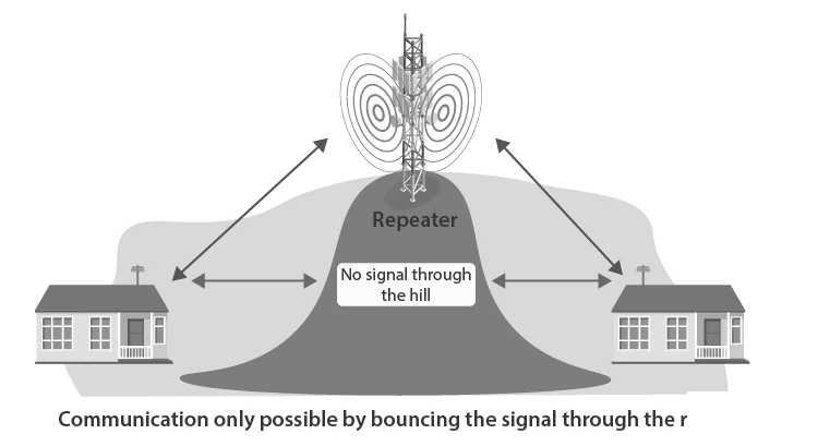Diagram of a Repeater in Communication