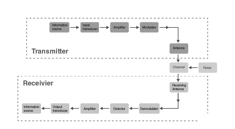 Block Diagram of a Communication System