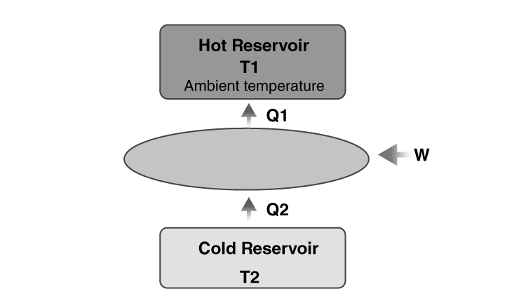 Refrigerator system components and cycle