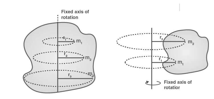 Rigid body rotating about a fixed axis illustration
