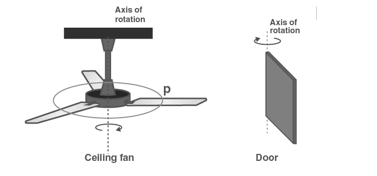 Ceiling fan rotating about fixed axis