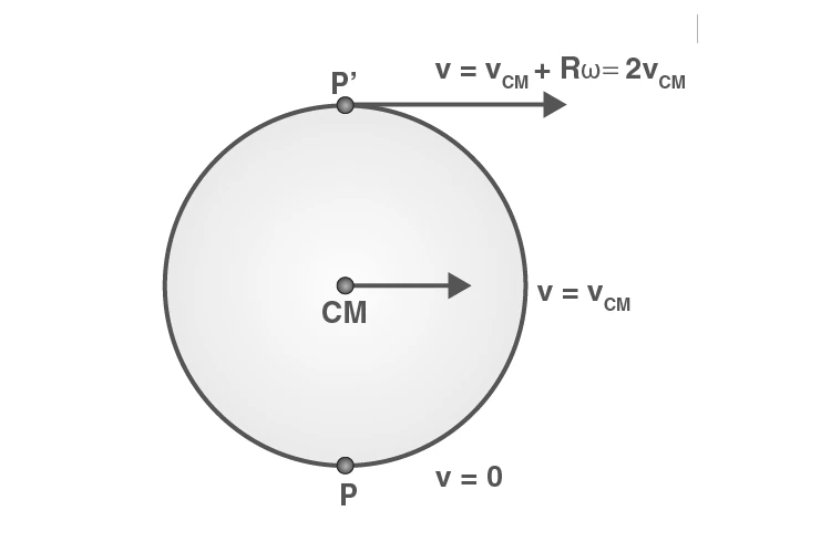 Rolling wheel combining rotation and translation