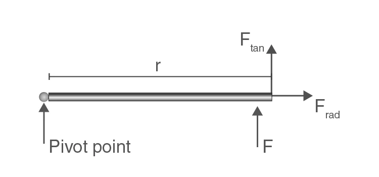 Components of force affecting torque