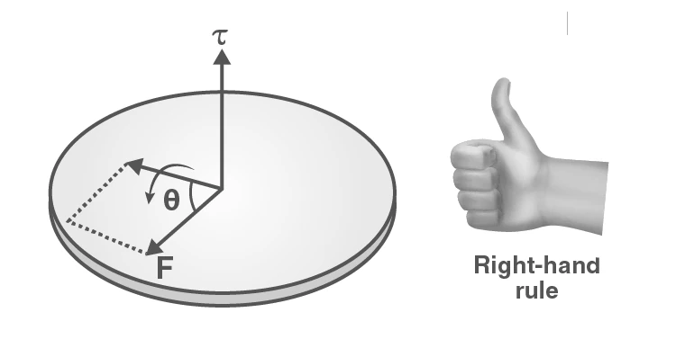 Diagram showing torque and rotational stability