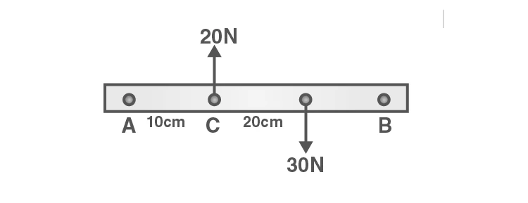 Rod with forces acting at different points