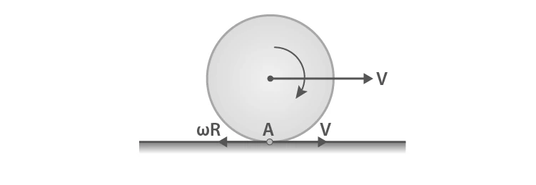 Uniform disc rolling on horizontal surface