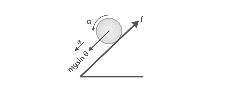 Rolling body on inclined plane