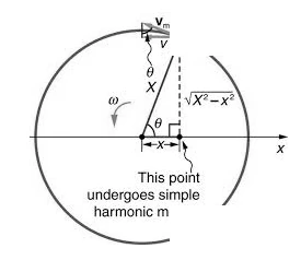Illustration of simple harmonic motion