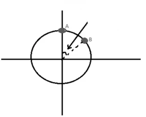 Graphical representation of simple harmonic motion
