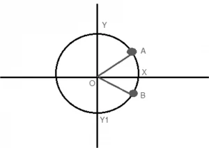 Diagram showing phase difference between two oscillating particles