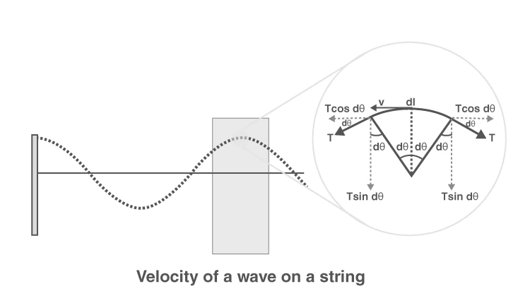 Diagram showing forces on a string element during wave propagation