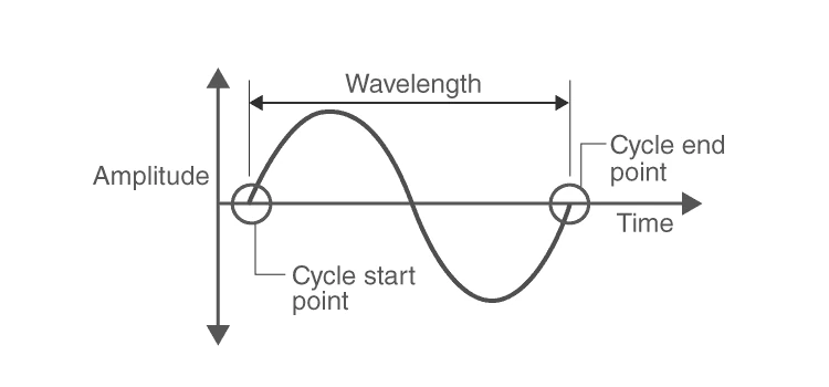 Graphical representation of sound waves showing compressions and rarefactions