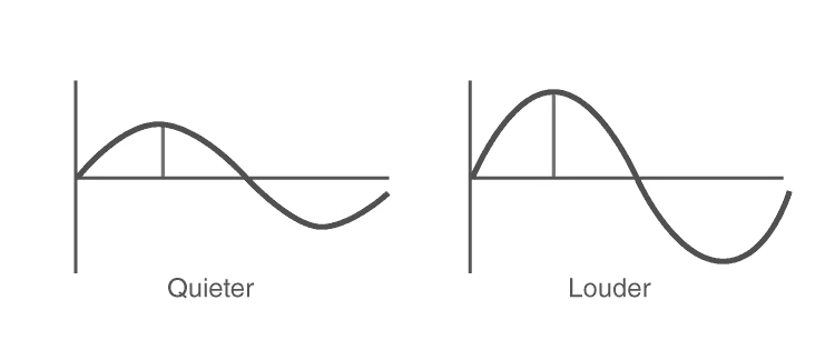 Comparison of sound waves with different amplitudes